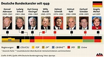Deutsche Bundeskanzler seit 1949 « DiePresse.com