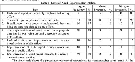 Table 1 From Assessment On Implementation Of Audit Findings Reported By