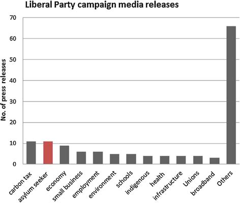 The Number Of Liberal Party Press Releases Identifying The Asylum