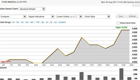 Download ho hup construction company historical prices, chart and ho hup download historical data for ho hup construction company and 35,000+ other financial datasets covering global stocks, bonds, commodities, currencies and credit default swaps using our web platform, excel or python api. Pure Minerals up on IPO price as investors warm to Battery ...