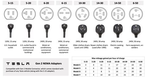 Comprehensive List Of Nema Adapters Tesla Motors Club