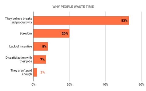 How To Identify Wasted Time And Inefficiency Clockify Blog