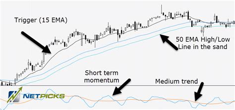 Best Macd Setting For Day Trading