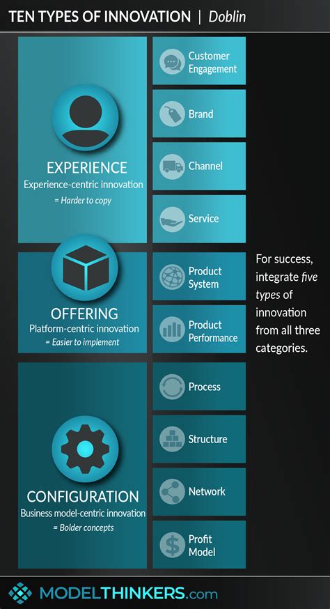 10 Types Of Innovation Ppt