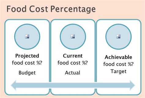 You can adjust the actual percentage you use as you deem necessary. Food Cost Wiz: Is My Food Cost Too High?