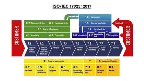 Changes To Forensic Laboratory Accreditation Requirements Isoiec