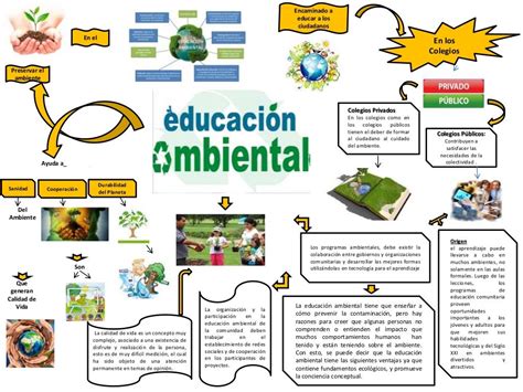 Eduardo Febles Mapa Mental De Educacion Ambiental