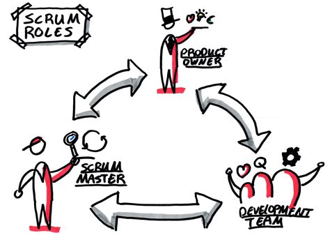 Equality The Roles In Scrum