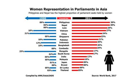 Women Representation In Parliaments In Asia International Knowledge