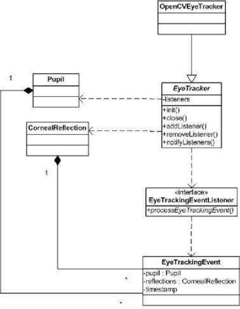 2 A Uml Class Diagram Of The Eye Tracking Package In The Viewpointer