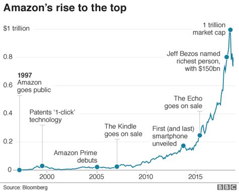 Amazon Becomes Worlds Most Valuable Public Company Bbc News