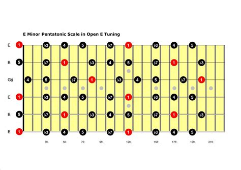 Open E Tuning Slide Pt 1 Learning Guitar Now