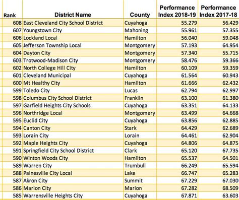 Top Public Schools In Northeast Ohio Public