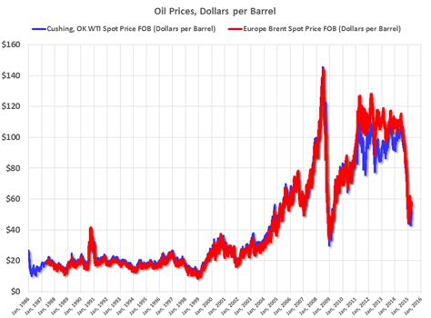 Current Price Current Price Barrel Of Crude