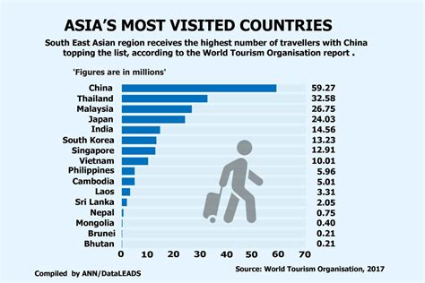 Asias Most Visited Countries Phnom Penh Post