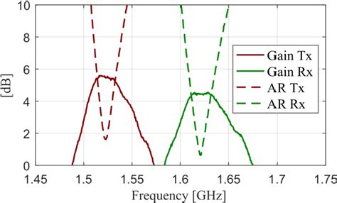 Figure From Patch Antenna System For Cubesats In L Band Semantic Scholar