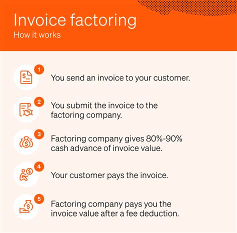 What Is Invoice Factoring How It Works And Costs