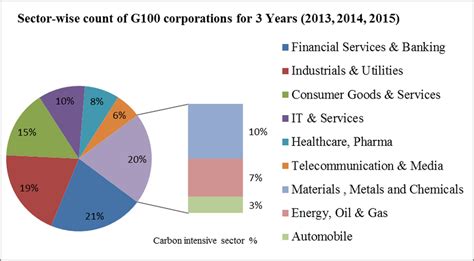 sector wise count of g100 corporations and carbon intensive sectors download scientific diagram