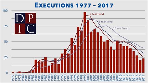 Dpic Year End Report 2017 Death Penalty Information Center