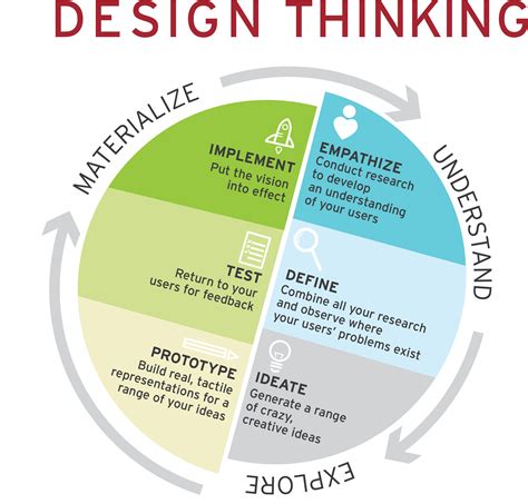Mengenal Design Thinking Proses Dan Contoh Penerapan Designinte Com