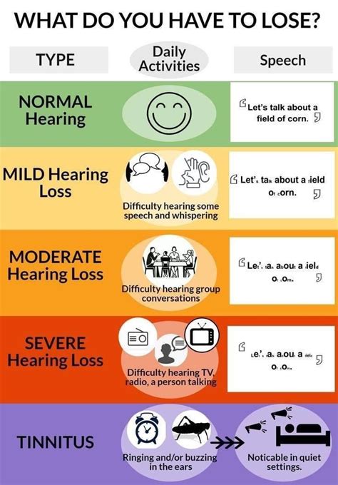 Levels Of Hearing In 2020 Speech And Hearing Hearing Impairment