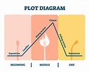 Understanding and Implementing Plot Structure for Films and Screenplays