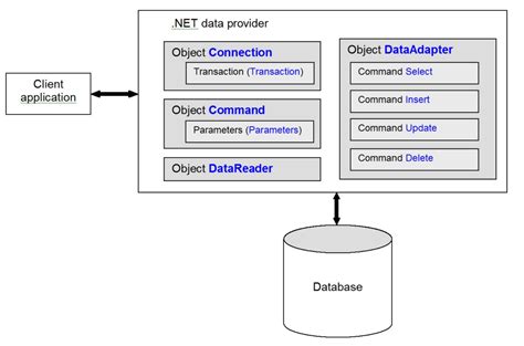C Ado Net Data Providers Providers Ado Net Namespaces Bestprog