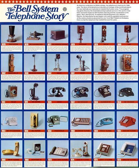 Timeline Of Telephone