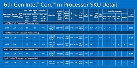 Intel Unveils Its 6th Gen Core Skylake Processors