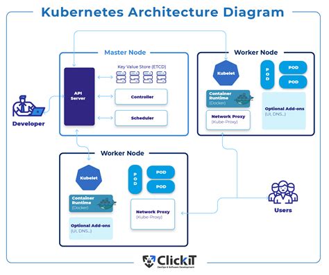 Kubernetes Architecture Diagram In 2021 Application A Vrogue Co