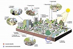 green infrastructure diagram | Eco city, Urban design concept ...