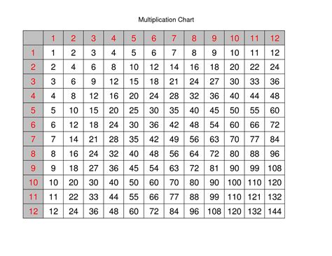 Printable Multiplication Chart 1 25 Printable Multiplication Flash Cards