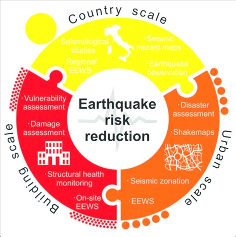 Integrated Multi Scale Approach For Earthquake Risk Reduction Based