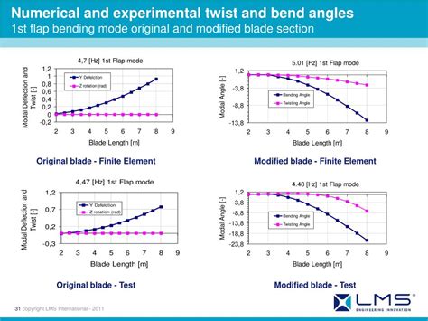 Ppt Experimental Verification Of The Implementation Of Bend Twist