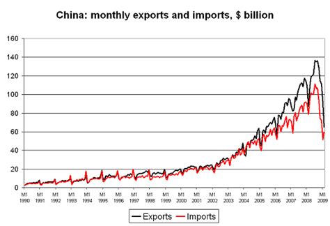 The Fall In Chinas Exports Has Now Caught Up With The Fall In Chinas