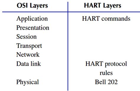 Hart Communication Tutorial Part 3 Instrumentation Tools