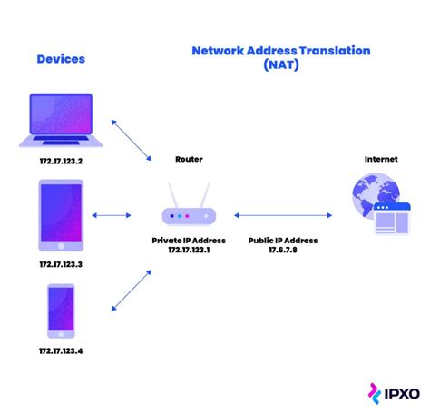 Konfigurasi Nat Network Address Translation Cara Konfigurasi Nat My