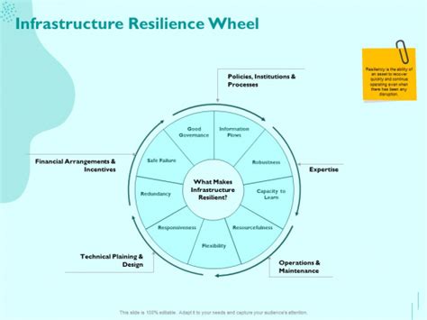 Managing It Operating System Infrastructure Resilience Wheel Ppt Ideas