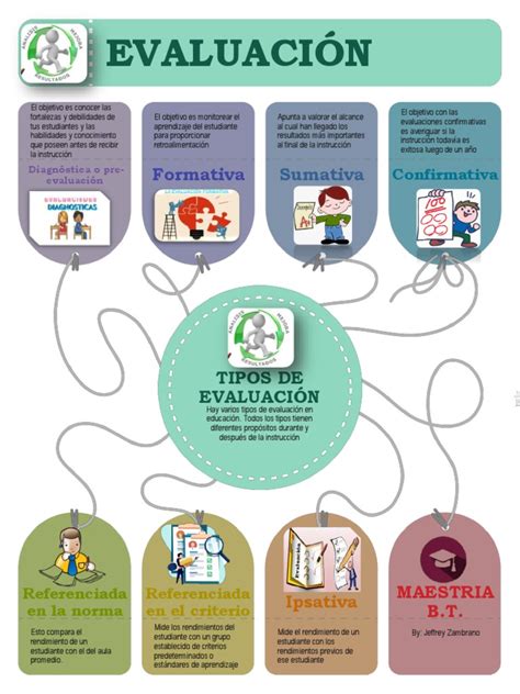 Infografia Tipos De Evaluacion Pdf Evaluación Aprendizaje