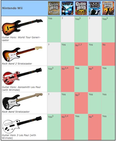 Guitar Hero Compatibility Chart