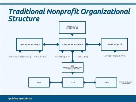 Overview Board Of Directors Structure For Nonprofits Aprio