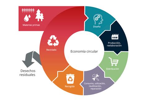 generar confianza para el éxito verde cerrando el círculo de la economía circular