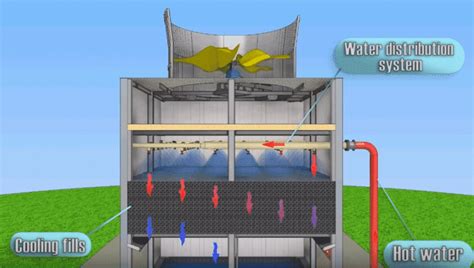 Basics Of Cooling Tower Bms System
