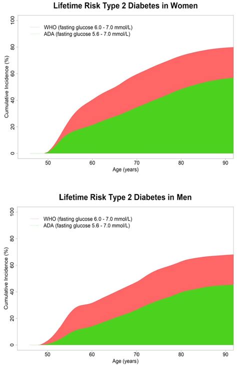 Lifetime Risk To Progress From Pre Diabetes To Type 2 Diabetes Among
