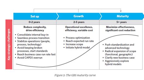 How To Leapfrog The Gbs Maturity Curve 4 Challenges