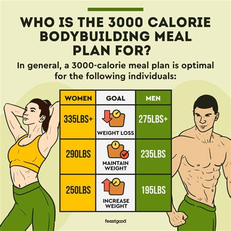 Calorie Bulking Meal Plan Pdf Full Week Food List Feastgood Com