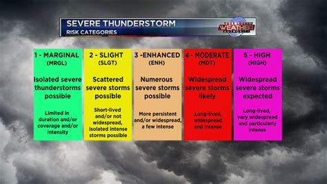What Are The 5 Severe Thunderstorm Risk Categories