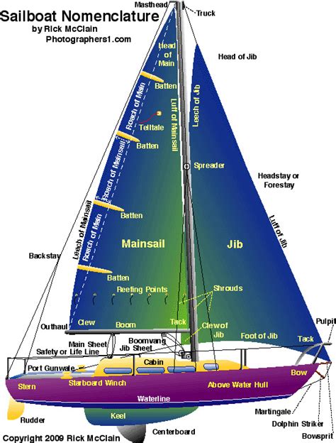 Diagram Of A Sail