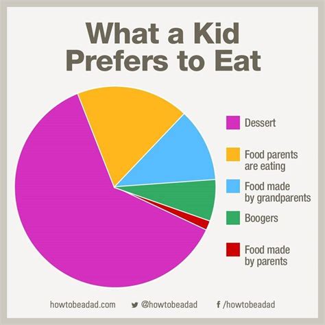 10 Funny Pie Charts That Perfectly Explain Your Life As A Parent
