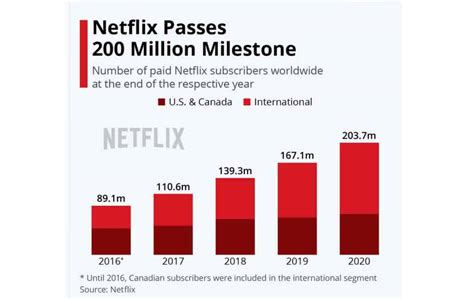 50 Netflix Statistics Facts And Figures 2023 Comparitech